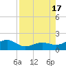 Loggerhead Key tide chart for Wednesday, August 17, 2022