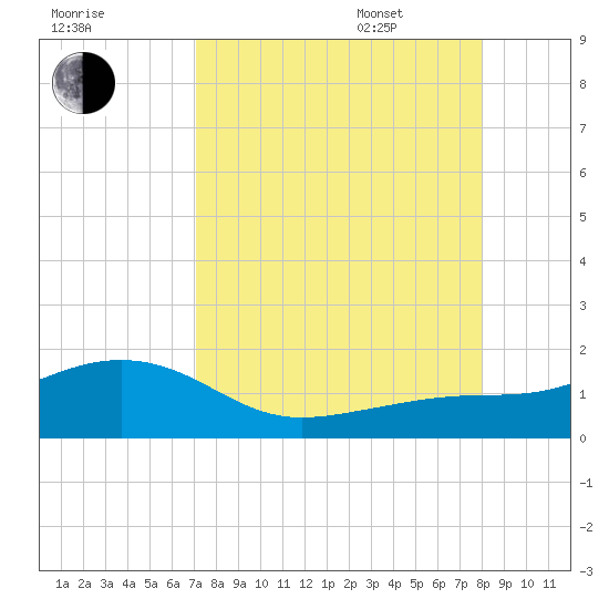 Loggerhead Key tide chart for Friday, August 19, 2022