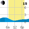 Loggerhead Key tide chart for Friday, August 19, 2022