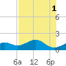 Loggerhead Key tide chart for Monday, August 1, 2022