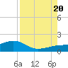 Loggerhead Key tide chart for Saturday, August 20, 2022
