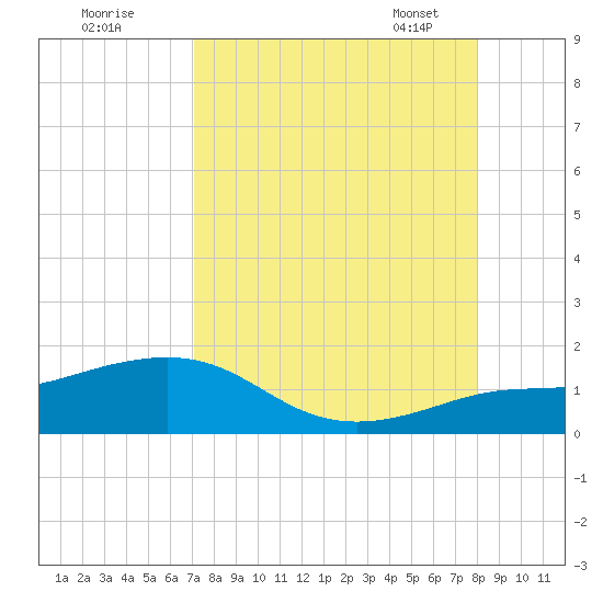 Loggerhead Key tide chart for Sunday, August 21, 2022