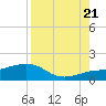 Loggerhead Key tide chart for Sunday, August 21, 2022