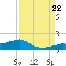 Loggerhead Key tide chart for Monday, August 22, 2022