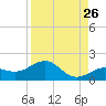 Loggerhead Key tide chart for Friday, August 26, 2022
