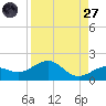 Loggerhead Key tide chart for Saturday, August 27, 2022