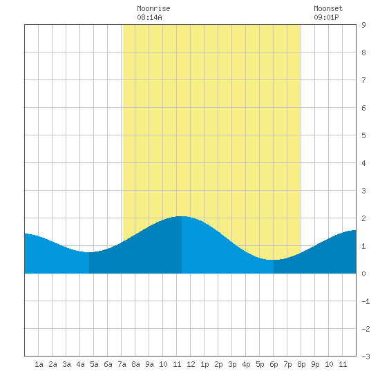 Loggerhead Key tide chart for Sunday, August 28, 2022