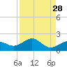 Loggerhead Key tide chart for Sunday, August 28, 2022