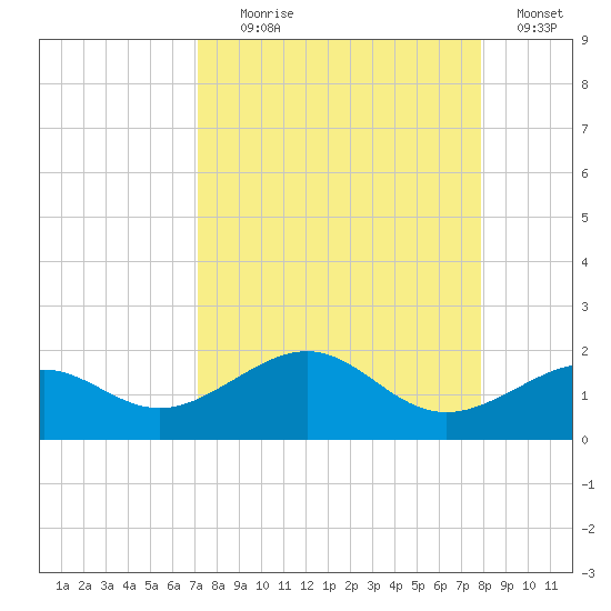 Loggerhead Key tide chart for Monday, August 29, 2022