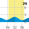 Loggerhead Key tide chart for Monday, August 29, 2022