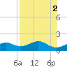 Loggerhead Key tide chart for Tuesday, August 2, 2022