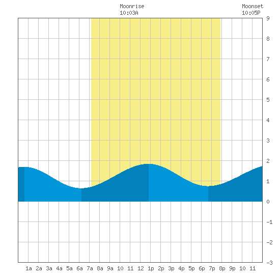Loggerhead Key tide chart for Tuesday, August 30, 2022