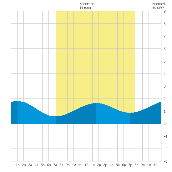 Loggerhead Key tide chart for Wednesday, August 31, 2022