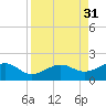 Loggerhead Key tide chart for Wednesday, August 31, 2022