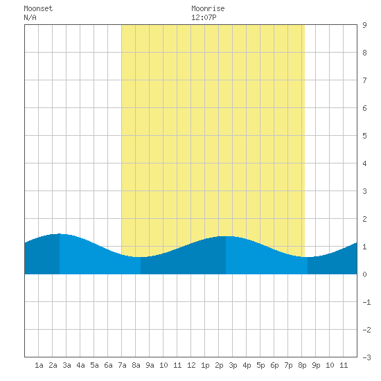 Loggerhead Key tide chart for Wednesday, August 3, 2022