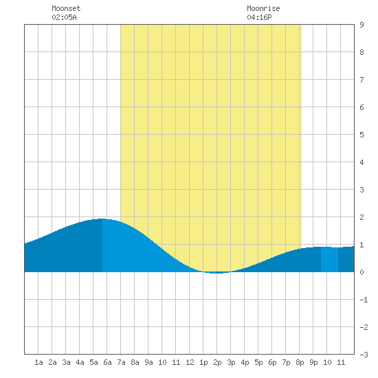Loggerhead Key tide chart for Sunday, August 7, 2022