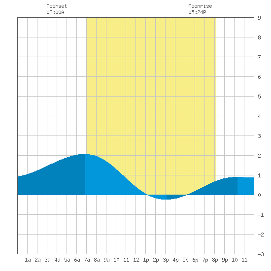 Loggerhead Key tide chart for Monday, August 8, 2022
