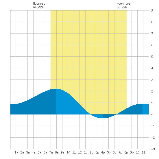 Loggerhead Key tide chart for Tuesday, August 9, 2022