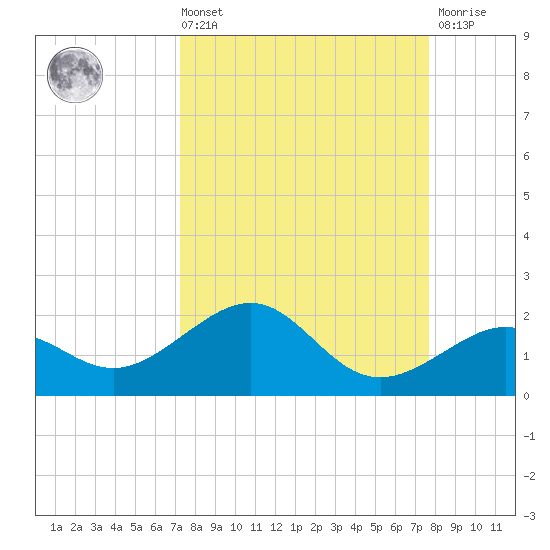 Loggerhead Key tide chart for Saturday, September 10, 2022