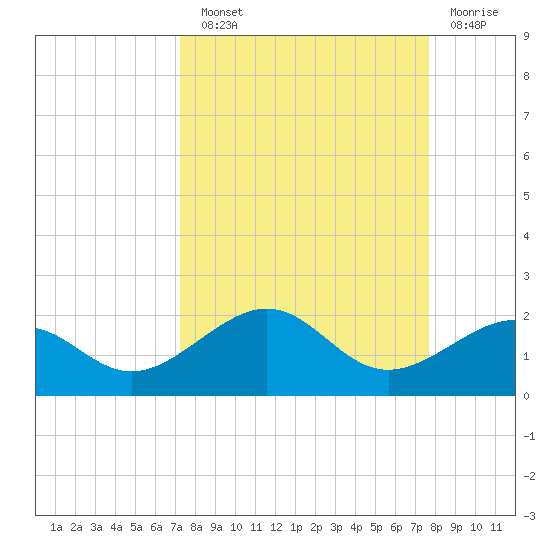 Loggerhead Key tide chart for Sunday, September 11, 2022