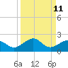 Loggerhead Key tide chart for Sunday, September 11, 2022