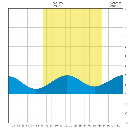 Loggerhead Key tide chart for Monday, September 12, 2022
