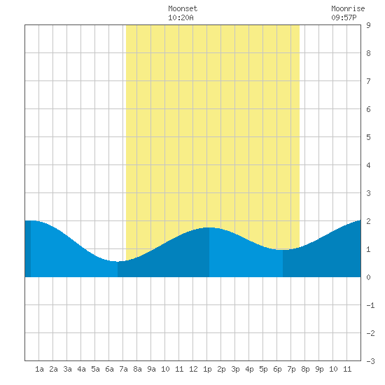 Loggerhead Key tide chart for Tuesday, September 13, 2022