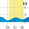 Loggerhead Key tide chart for Tuesday, September 13, 2022