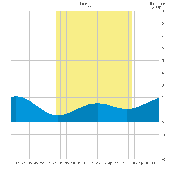 Loggerhead Key tide chart for Wednesday, September 14, 2022