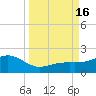 Loggerhead Key tide chart for Friday, September 16, 2022