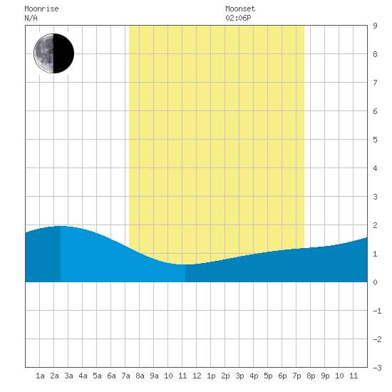 Loggerhead Key tide chart for Saturday, September 17, 2022