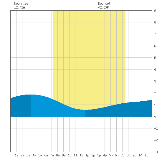 Loggerhead Key tide chart for Sunday, September 18, 2022