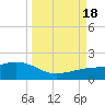 Loggerhead Key tide chart for Sunday, September 18, 2022