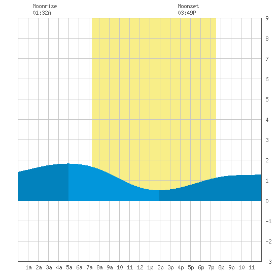 Loggerhead Key tide chart for Monday, September 19, 2022