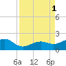 Loggerhead Key tide chart for Thursday, September 1, 2022