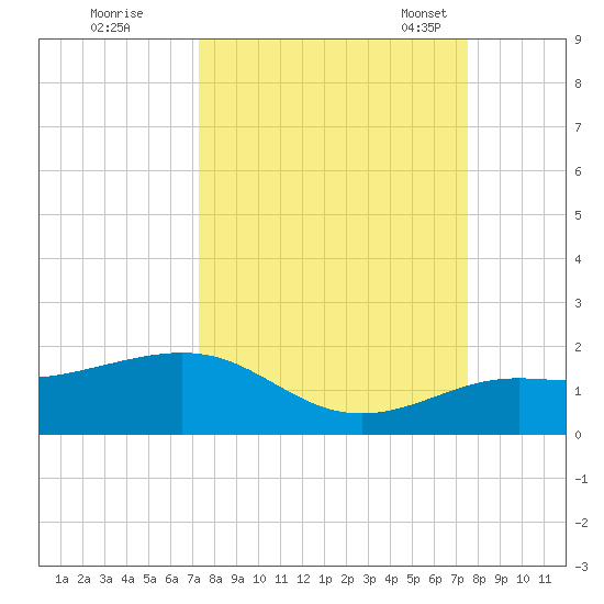 Loggerhead Key tide chart for Tuesday, September 20, 2022