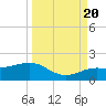 Loggerhead Key tide chart for Tuesday, September 20, 2022