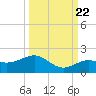 Loggerhead Key tide chart for Thursday, September 22, 2022