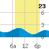 Loggerhead Key tide chart for Friday, September 23, 2022
