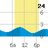 Loggerhead Key tide chart for Saturday, September 24, 2022