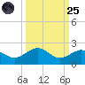 Loggerhead Key tide chart for Sunday, September 25, 2022