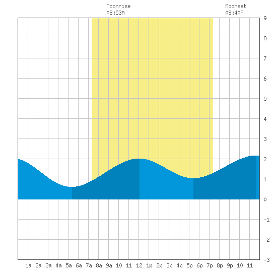 Loggerhead Key tide chart for Tuesday, September 27, 2022