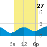 Loggerhead Key tide chart for Tuesday, September 27, 2022
