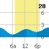 Loggerhead Key tide chart for Wednesday, September 28, 2022
