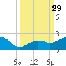 Loggerhead Key tide chart for Thursday, September 29, 2022