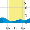 Loggerhead Key tide chart for Friday, September 2, 2022