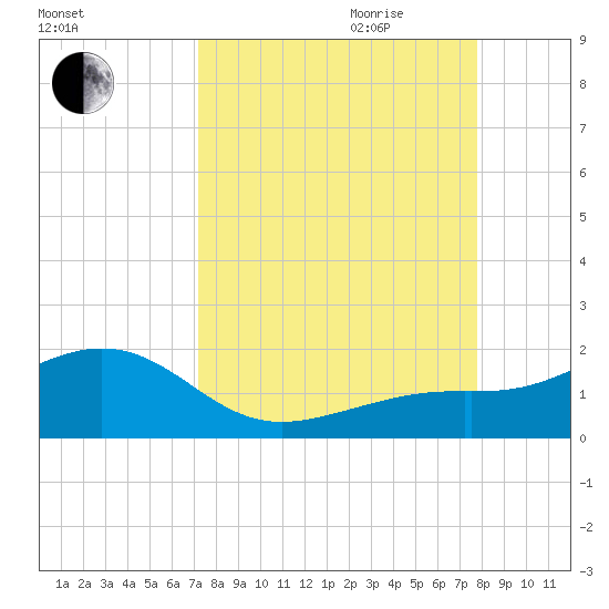 Loggerhead Key tide chart for Saturday, September 3, 2022