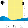 Loggerhead Key tide chart for Saturday, September 3, 2022
