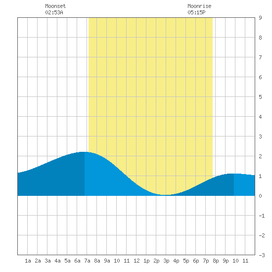 Loggerhead Key tide chart for Tuesday, September 6, 2022