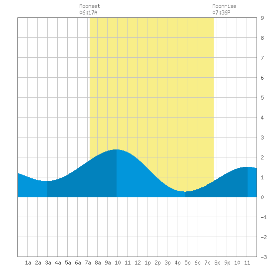 Loggerhead Key tide chart for Friday, September 9, 2022